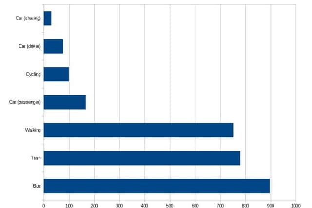 BHASVIC student travel graph