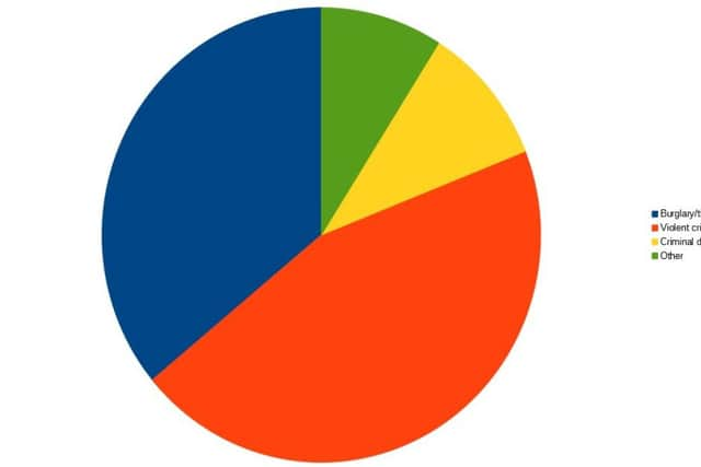 Crime by percentage breakdown in Brighton and Hove for January to March 2018