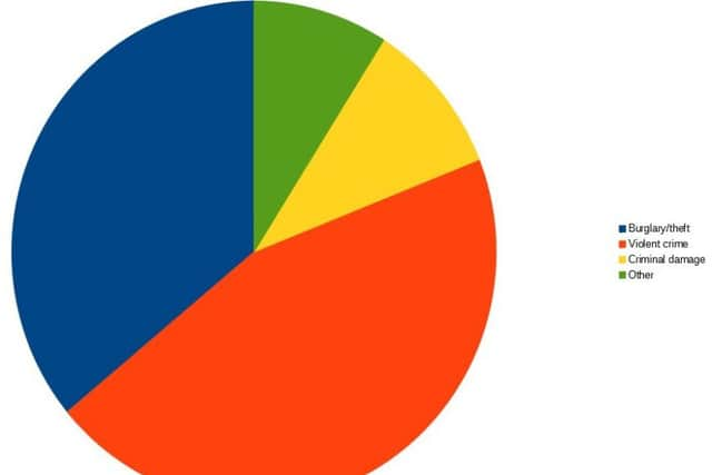 Crime by percentage breakdown in Brighton and Hove for January to March 2018