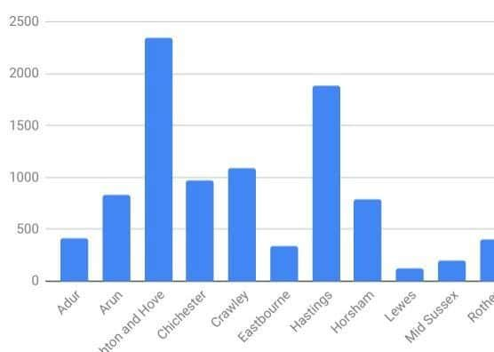 Incidents of flytipping in Sussex in 2017/18 - Figures from DEFRA