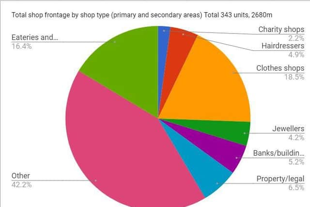 Pie chart of shopping frontage by shop type. By Anna Khoo. Data from CDC, published July 2017.